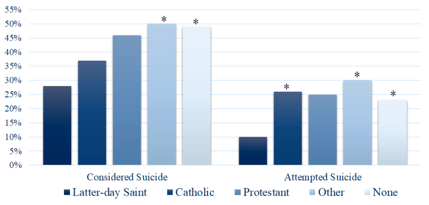 Staafdiagram dat het percentage van de ondervraagden aangeeft dat zelfmoord overwoog en een zelfmoordpoging deed, verdeeld over religies waaronder Heilige der Laatste Dagen, katholiek, protestants, anders en geen.