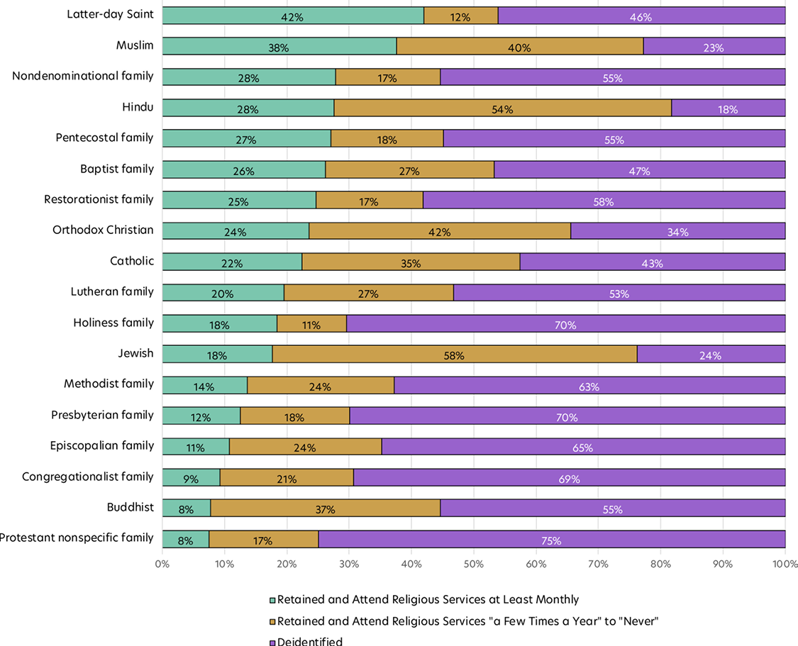 Das segmentierte Balkendiagramm zeigt verbleibende Anhänger, die mindestens einmal im Monat Gottesdienste besuchen: Mitglieder der Kirche Jesu Christi der Heiligen der Letzten Tage 42 %, Muslime 38 %, Baptisten 26 %, Katholiken 22 %, Buddhisten 8 % und weitere.